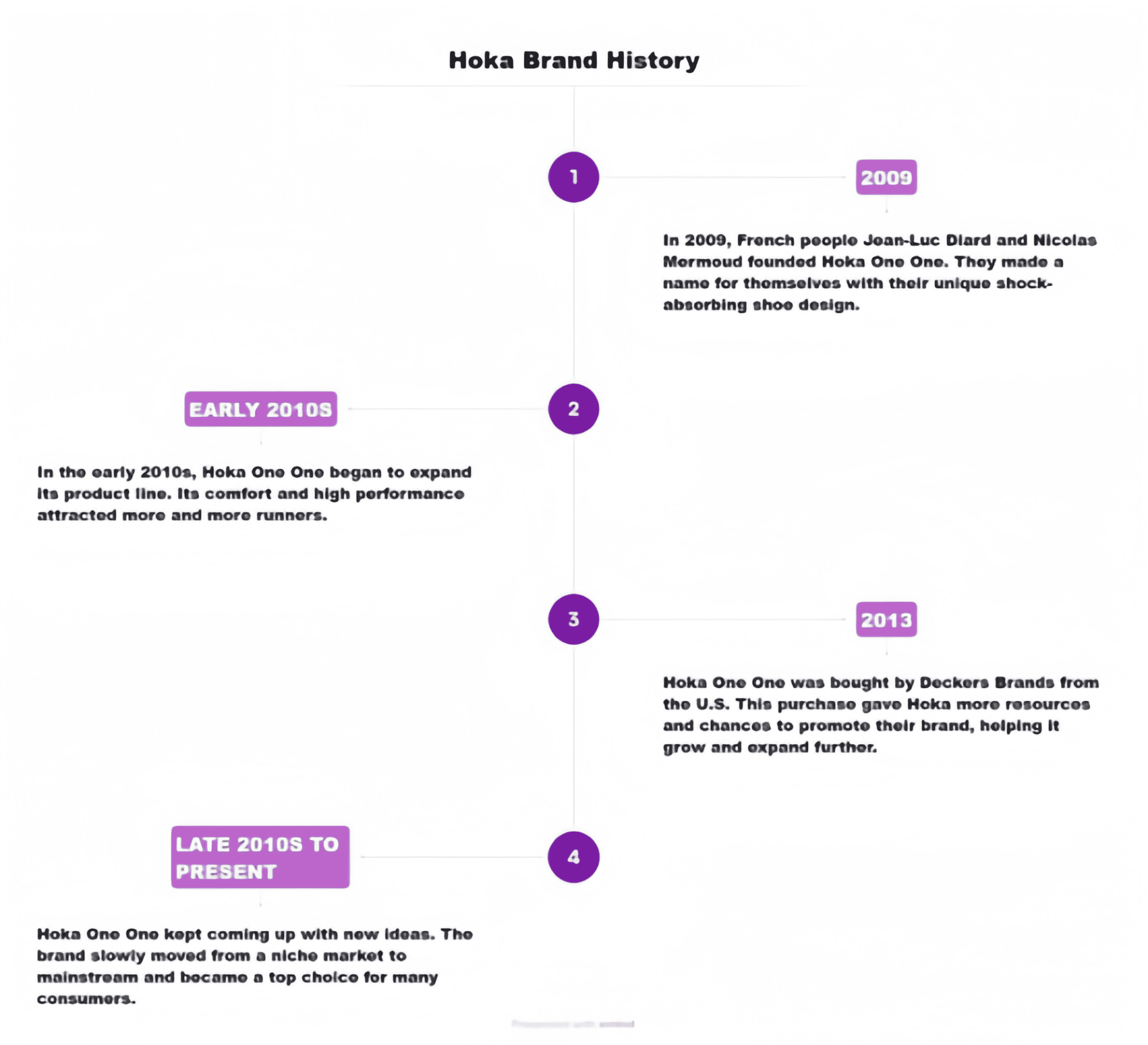 Hoka Brand History